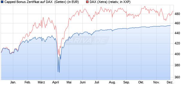 Capped Bonus Zertifikat auf DAX [Goldman Sachs Ba. (WKN: GG774J) Chart
