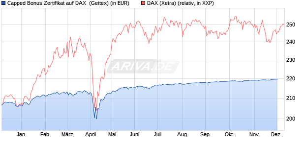Capped Bonus Zertifikat auf DAX [Goldman Sachs Ba. (WKN: GG775F) Chart