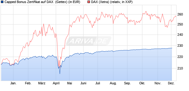 Capped Bonus Zertifikat auf DAX [Goldman Sachs Ba. (WKN: GG775L) Chart