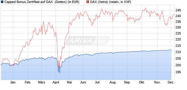 Capped Bonus Zertifikat auf DAX [Goldman Sachs Ba. (WKN: GG775M) Chart