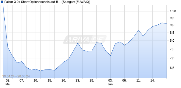 Faktor 3.0x Short Optionsschein auf Borgwarner [Mor. (WKN: MG3DQG) Chart