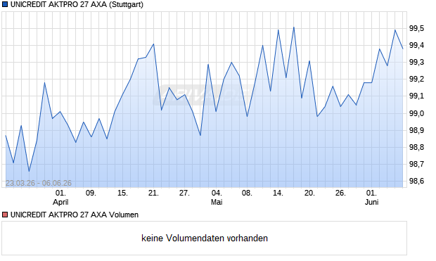 UNICREDIT AKTPRO 27 AXA Aktie Chart