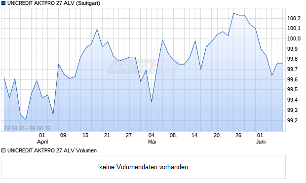 UNICREDIT AKTPRO 27 ALV Aktie Chart