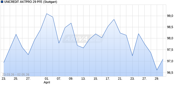 UNICREDIT AKTPRO 29 PFE Aktie Chart