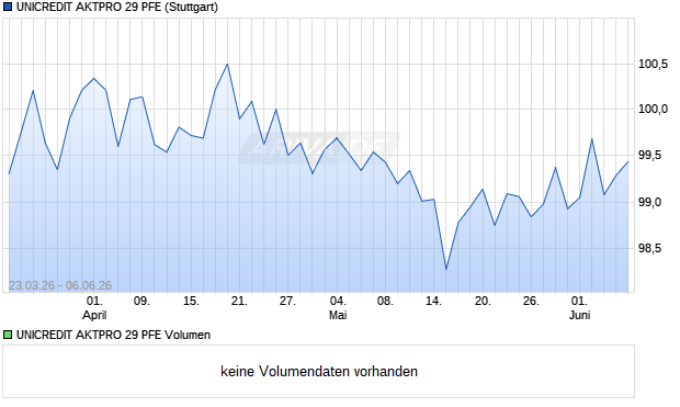 UNICREDIT AKTPRO 29 PFE Aktie Chart
