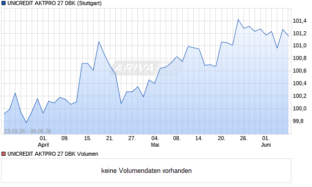 UNICREDIT AKTPRO 27 DBK Aktie Chart