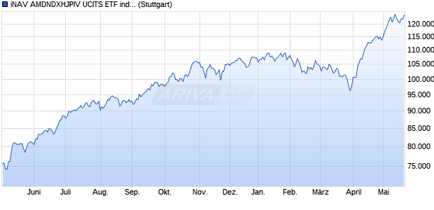 iNAV AMDNDXHJPIV UCITS ETF ind.fortl.Fondsan-w. Chart