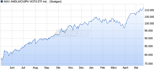 iNAV AMDLWCUJPIV UCITS ETF ind.fortl.Fondsan-w. Chart