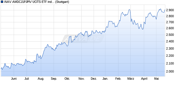 iNAV AMDCJ1PJPIV UCITS ETF ind.fortl.Fondsan-w. Chart
