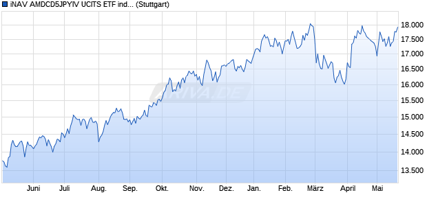 iNAV AMDCD5JPYIV UCITS ETF ind.fortl.Fondsan-w. Chart