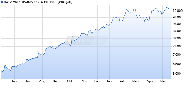 iNAV AMDPTPXHJIV UCITS ETF ind.fortl.Fondsan-w. Chart