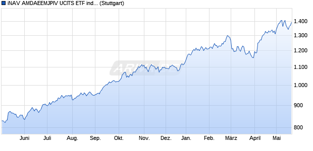 iNAV AMDAEEMJPIV UCITS ETF ind.fortl.Fondsan-w. Chart