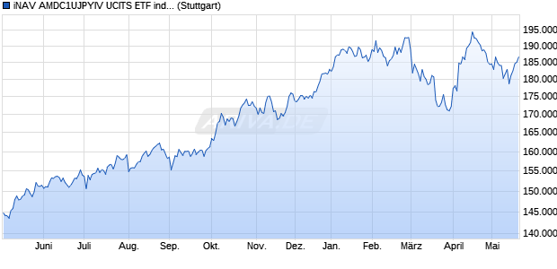 iNAV AMDC1UJPYIV UCITS ETF ind.fortl.Fondsan-w. Chart
