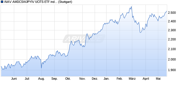 iNAV AMDCSWJPYIV UCITS ETF ind.fortl.Fondsan-w. Chart