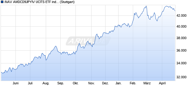 iNAV AMDCD9JPYIV UCITS ETF ind.fortl.Fondsan-w. Chart