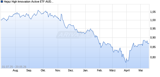 Hejaz High Innovation Active ETF AUD INAV Chart