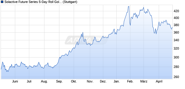 Solactive Future Series 5-Day Roll Gold Excess Retur. Chart