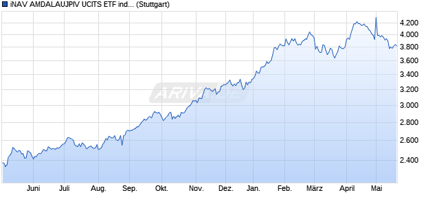 iNAV AMDALAUJPIV UCITS ETF ind.fortl.Fondsan-w. Chart