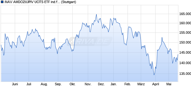 iNAV AMDCI2UJPIV UCITS ETF ind.fortl.Fondsan-w. Chart