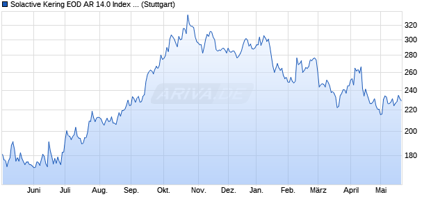 Solactive Kering EOD AR 14.0 Index (2024-04-26) Chart