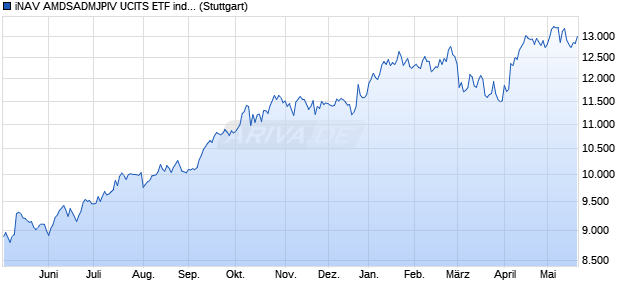 iNAV AMDSADMJPIV UCITS ETF ind.fortl.Fondsan-w. Chart
