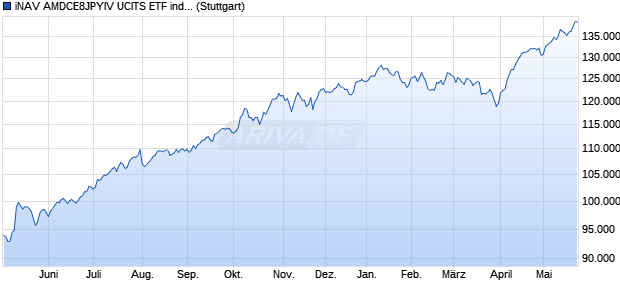 iNAV AMDCE8JPYIV UCITS ETF ind.fortl.Fondsan-w. Chart