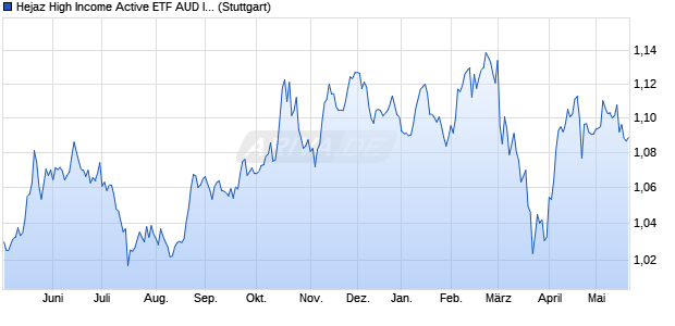 Hejaz High Income Active ETF AUD INAV Chart