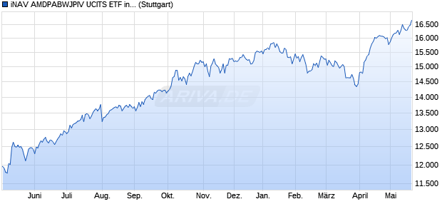 iNAV AMDPABWJPIV UCITS ETF ind.fortl.Fondsan-w. Chart