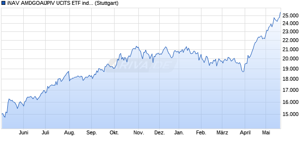 iNAV AMDGOAIJPIV UCITS ETF ind.fortl.Fondsan-w. Chart