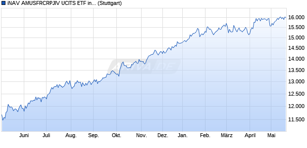 iNAV AMUSFRCRPJIV UCITS ETF ind.fortl.Fondsan-w. Chart