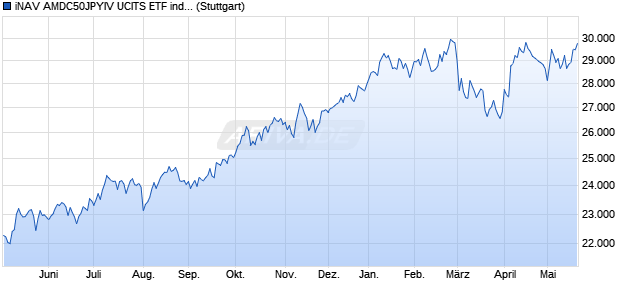iNAV AMDC50JPYIV UCITS ETF ind.fortl.Fondsan-w. Chart
