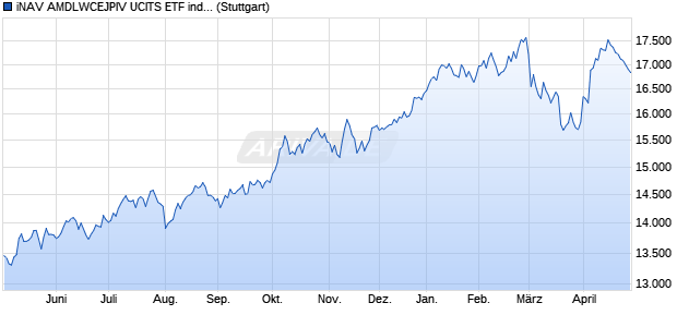 iNAV AMDLWCEJPIV UCITS ETF ind.fortl.Fondsan-w. Chart