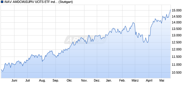 iNAV AMDCMUDJPIV UCITS ETF ind.fortl.Fondsan-w. Chart