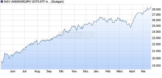 iNAV AMDMWRDJPIV UCITS ETF ind.fortl.Fondsan-w. Chart