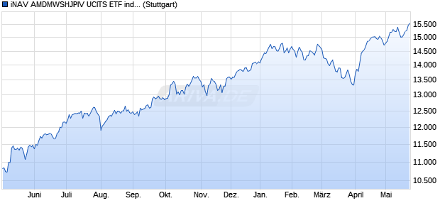 iNAV AMDMWSHJPIV UCITS ETF ind.fortl.Fondsan-w. Chart