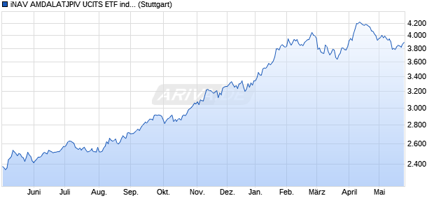 iNAV AMDALATJPIV UCITS ETF ind.fortl.Fondsan-w. Chart
