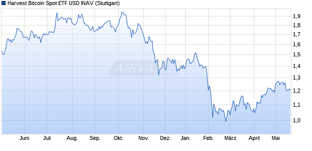 Harvest Bitcoin Spot ETF USD INAV Chart