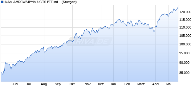 iNAV AMDCW8JPYIV UCITS ETF ind.fortl.Fondsan-w. Chart