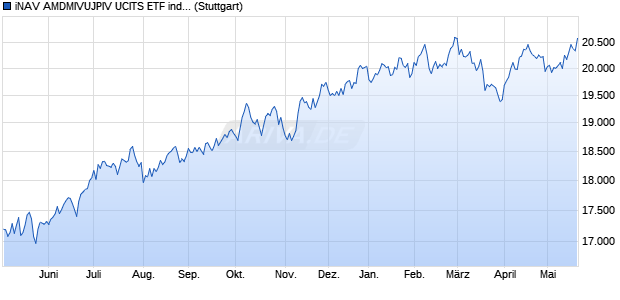 iNAV AMDMIVUJPIV UCITS ETF ind.fortl.Fondsan-w. Chart