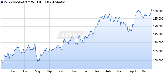 iNAV AMDCN1JPYIV UCITS ETF ind.fortl.Fondsan-w. Chart