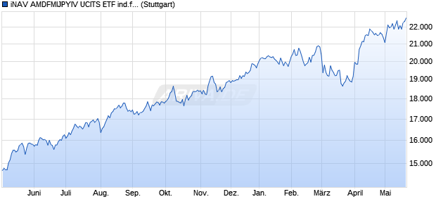 iNAV AMDFMIJPYIV UCITS ETF ind.fortl.Fondsan-w. Chart