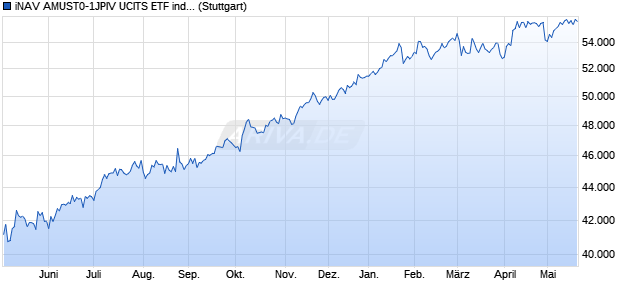 iNAV AMUST0-1JPIV UCITS ETF ind.fortl.Fondsan-w. Chart