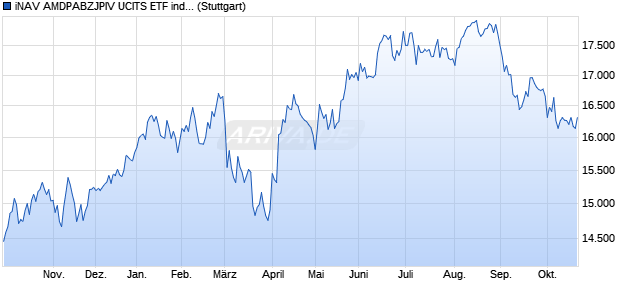 iNAV AMDPABZJPIV UCITS ETF ind.fortl.Fondsan-w. Chart