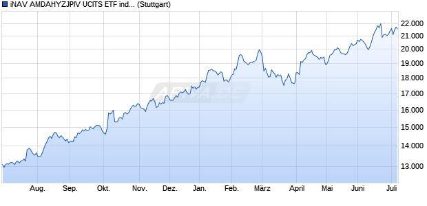 iNAV AMDAHYZJPIV UCITS ETF ind.fortl.Fondsan-w. Chart