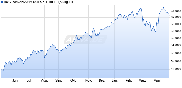 iNAV AMDSBIZJPIV UCITS ETF ind.fortl.Fondsan-w. Chart