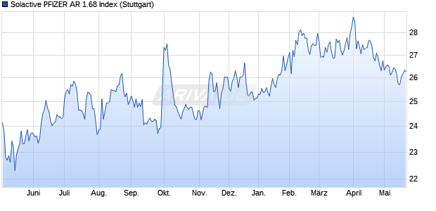 Solactive PFIZER AR 1.68 Index Chart