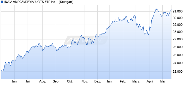 iNAV AMDCEMJPYIV UCITS ETF ind.fortl.Fondsan-w. Chart