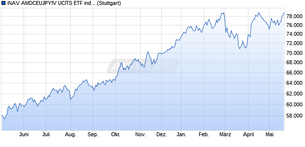 iNAV AMDCEUJPYIV UCITS ETF ind.fortl.Fondsan-w. Chart
