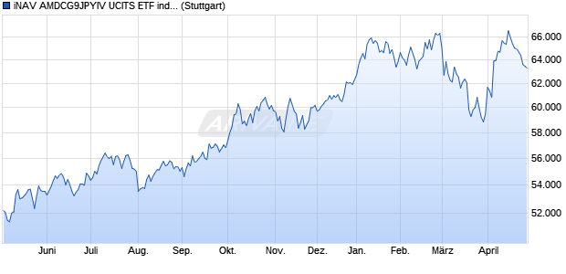 iNAV AMDCG9JPYIV UCITS ETF ind.fortl.Fondsan-w. Chart