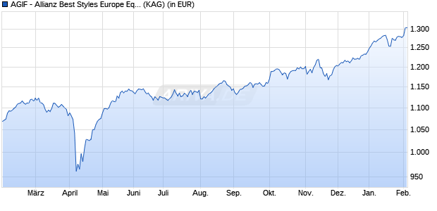 Performance des AGIF - Allianz Best Styles Europe Equity - IT (EUR) (ISIN LU1019963955)